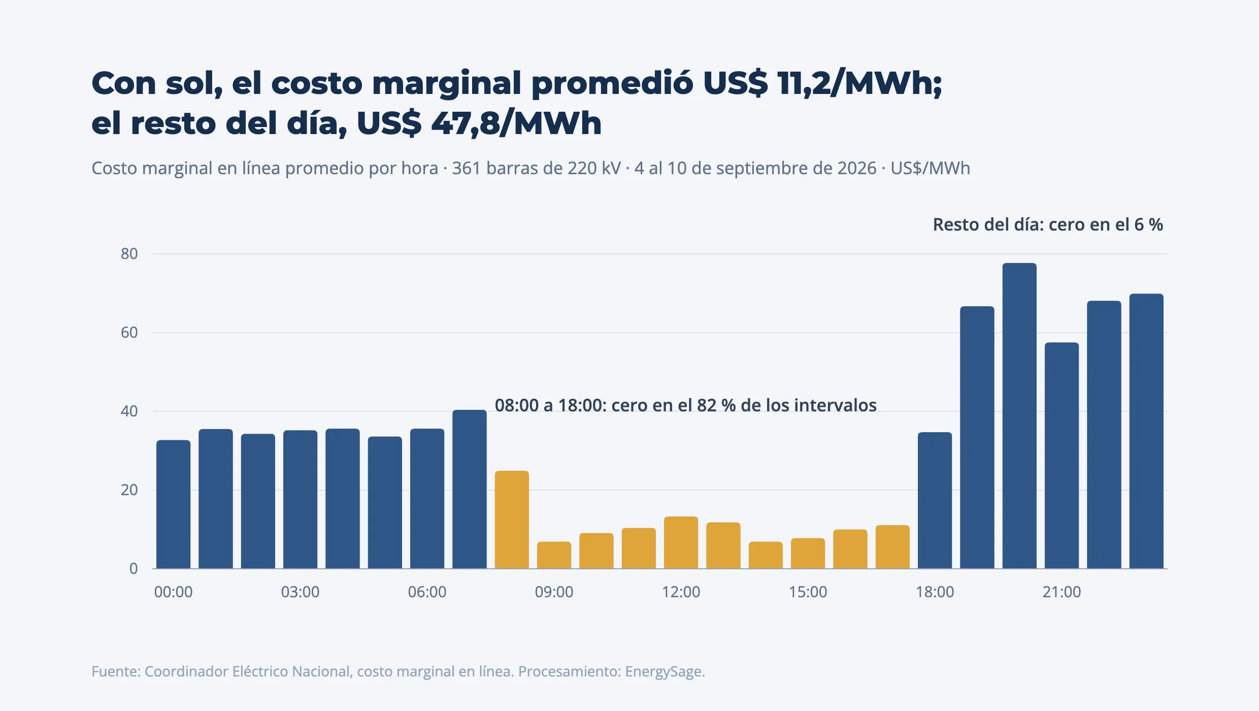 Costo marginal en línea promedio por hora en las barras de 220 kV, 4 al 10 de septiembre de 2026: entre US$ 7 y 25/MWh de 08:00 a 18:00, y entre US$ 33 y 78/MWh el resto del día