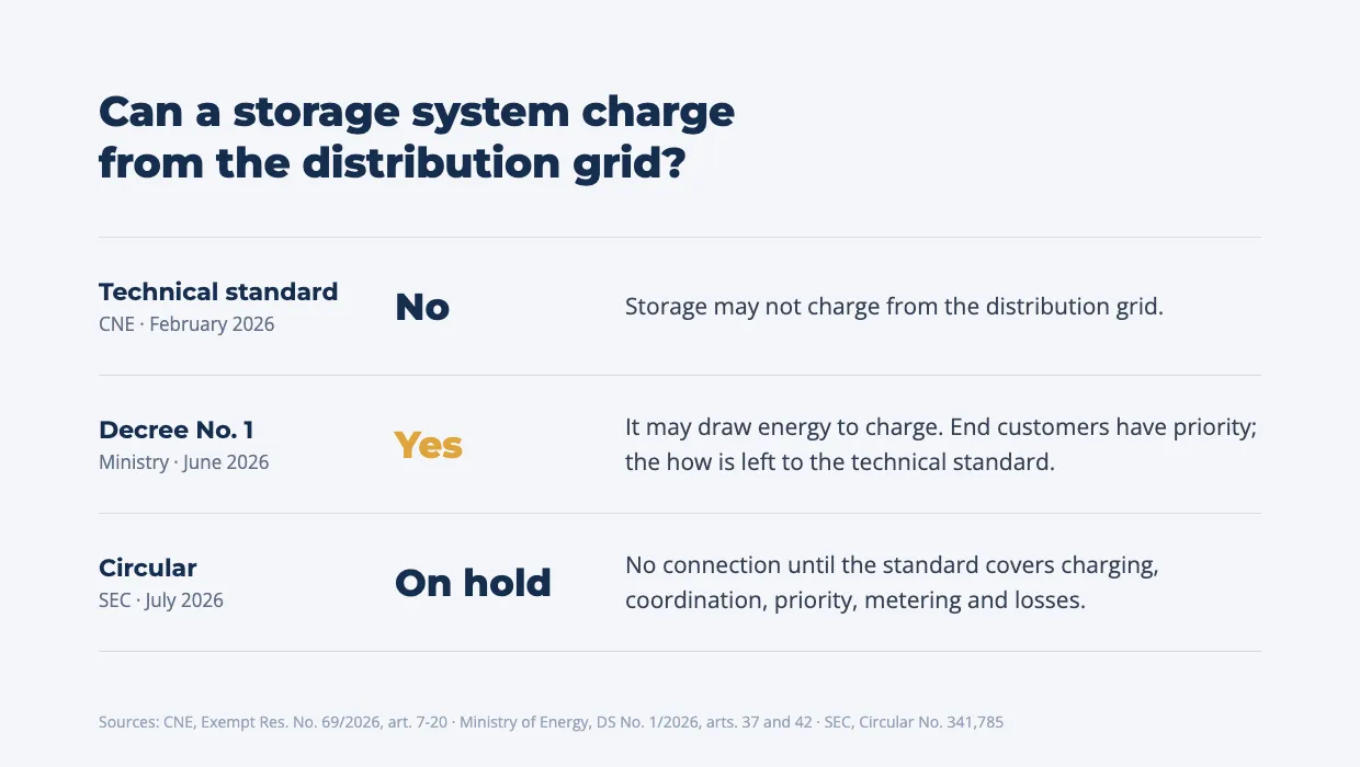 Three instruments, three answers on whether a battery can charge from the distribution grid