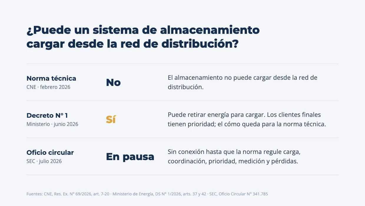 Tres instrumentos, tres respuestas a si un BESS puede cargar desde la red de distribución