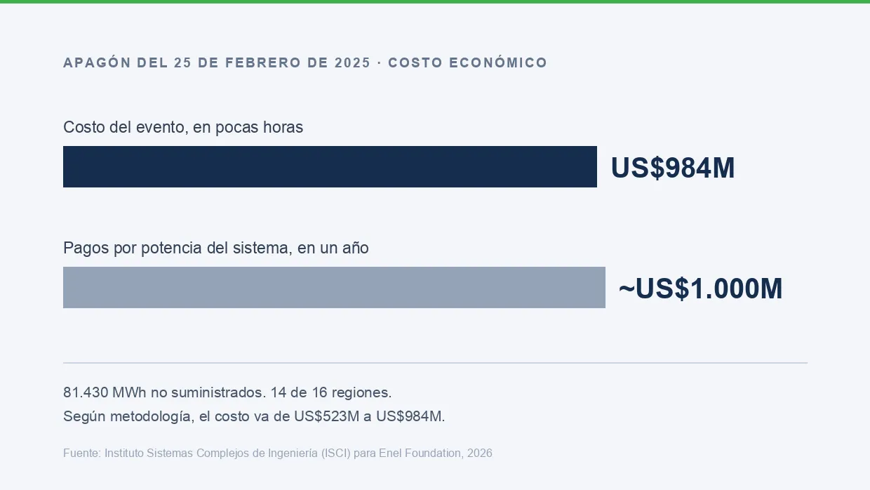 Costo económico del apagón comparado con los pagos anuales por potencia